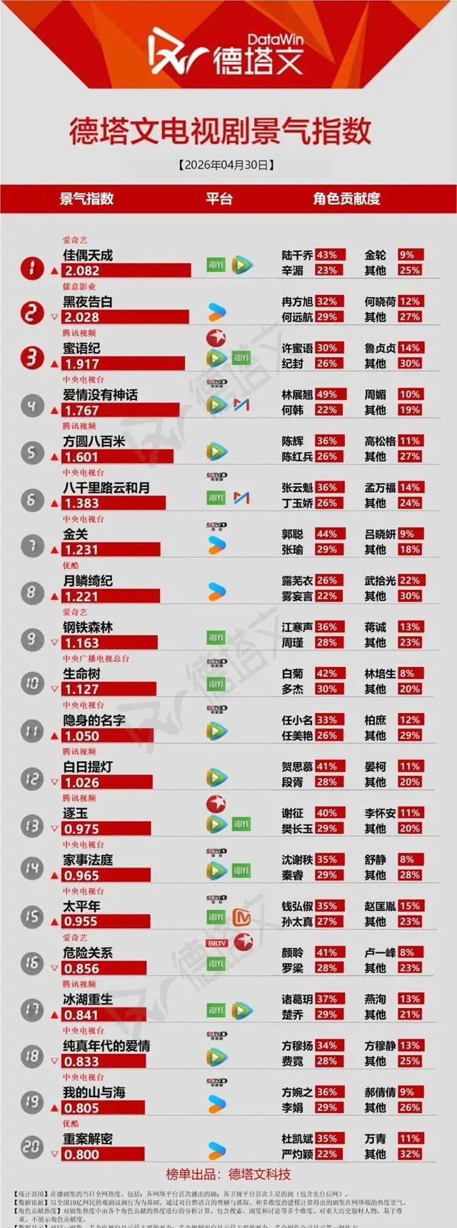 任嘉伦《佳偶天成》登顶德塔文景气榜，杨洋《雨霖铃》网传待播 | 相关图片