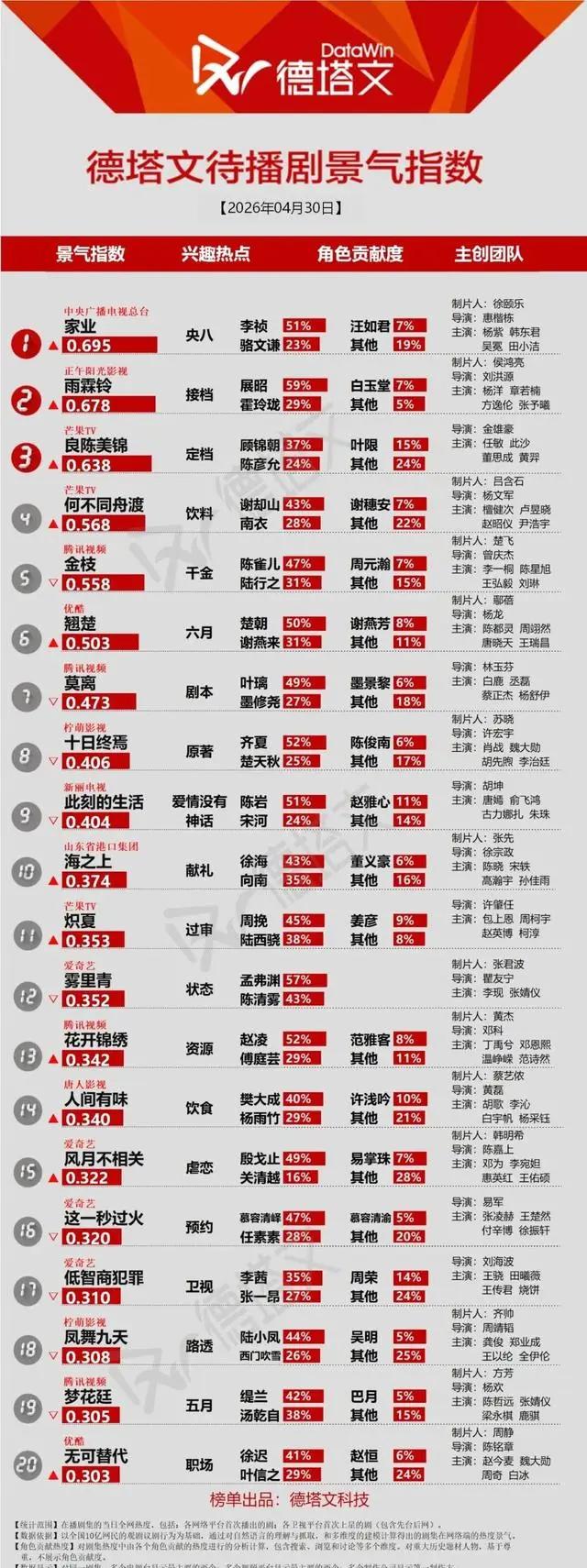 任嘉伦《佳偶天成》登顶德塔文景气榜，杨洋《雨霖铃》网传待播 | 细节速览