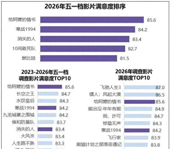 《给阿嬷的情书》获2026五一档观众满意度第一 | 相关图片