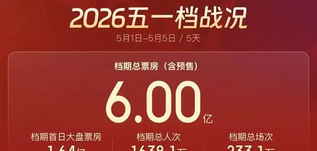 2026年五一档票房达6亿元，《维和防暴队》成主力贡献影片 | 相关图片