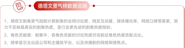 任嘉伦《佳偶天成》登顶德塔文景气榜，杨洋《雨霖铃》网传待播 | 情报图