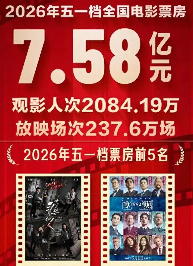 2026年五一档票房7.58亿,17部新片仅两部回本 | 相关图片 2026年五一档票房7.58亿,17部新片仅两部回本 | 相关图片